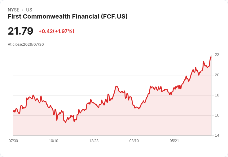 First Commonwealth第二季業績強勁，淨利差向4％邁進，股回購計畫擴大至7500萬美元！