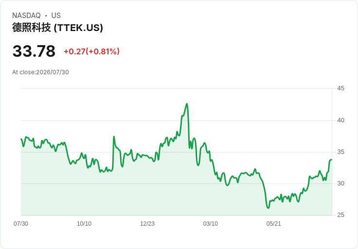 Tetra Tech 宣佈每股 $0.072 股息,持續穩定回報投資者!