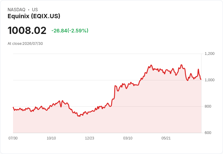 Equinix 2026年營收預測成長11%至12%,AI需求推動資本支出達50億至60億美元!