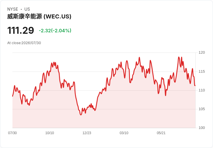 WEC能源集團預計投入375億美元資本計畫,2030年前區域需求增長2.6GW!