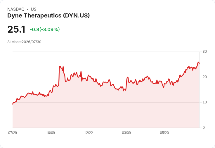 Dyne Therapeutics 第二季財報不如預期，GAAP每股虧損達-$1.08！