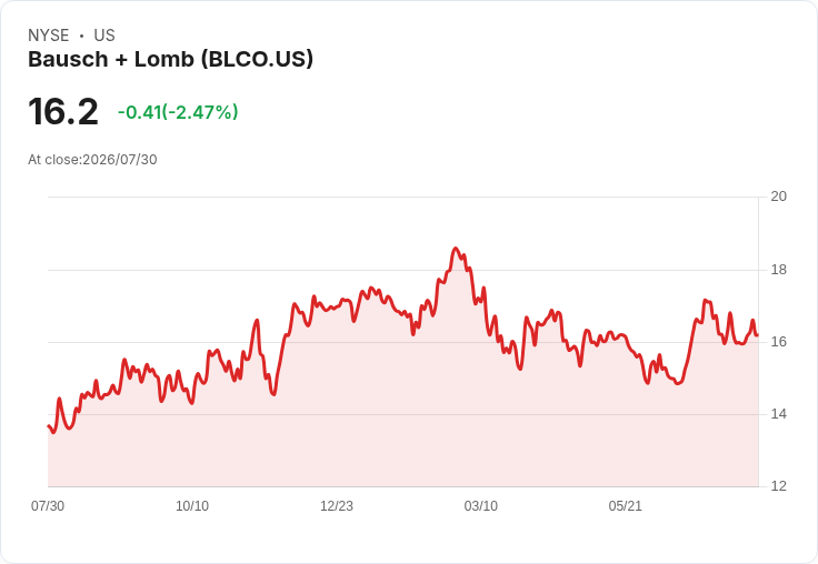 Bausch + Lomb 2026年預估營收達54.4億至55.4億美元，調整後EBITDA將突破10.25億美元！