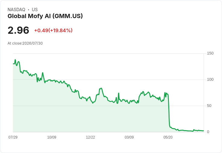 全球Mofy元宇宙上半年非GAAP每股盈餘達69.66美元，營收攀升至3990萬美元！