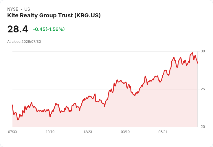 Kite Realty 宣佈每股 $0.29 股息,吸引投資者目光!
