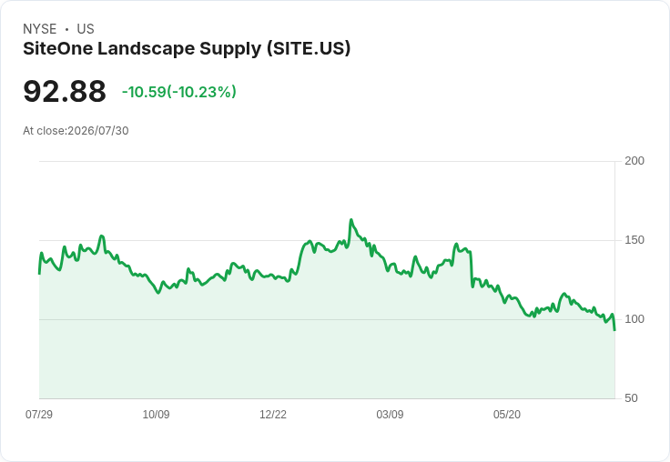SiteOne 預期 2026 年調整後 EBITDA 將達 4.25 億至 4.55 億美元，面臨第53周挑戰