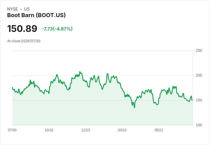 Boot Barn 預測 FY2027 銷售達 26 億美元，每股盈餘 9.23 美元，含關稅退款效益