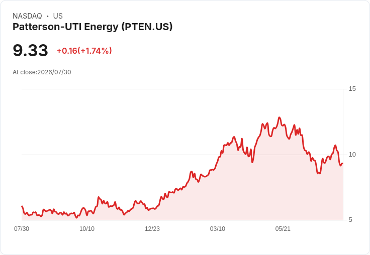 Patterson-UTI Energy 第二季財報出爐：每股虧損超預期，營收卻意外亮眼！