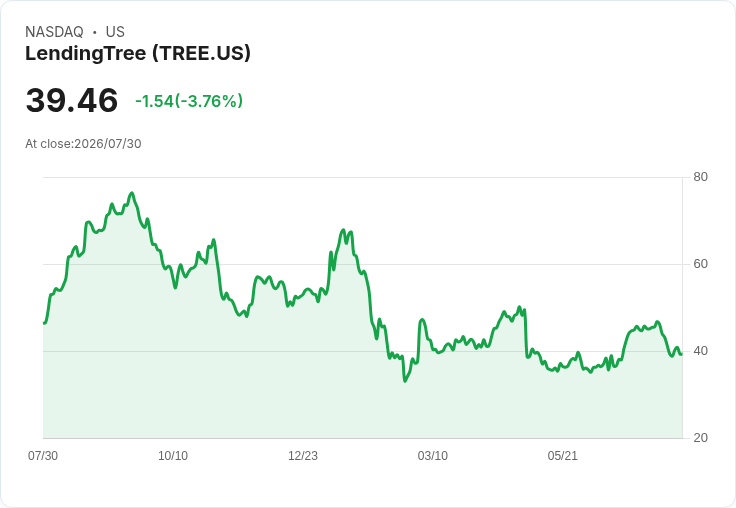 LendingTree Q2 表現強勁,保險業務引領增長,目標 EBITDA 佔 VMD 45%-50%!