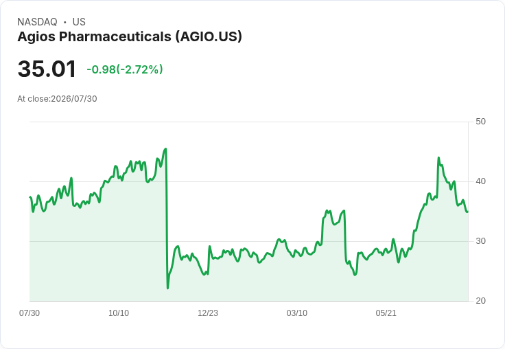Agios製藥第二季財報出爐！每股虧損超預期，營收大幅成長引關注