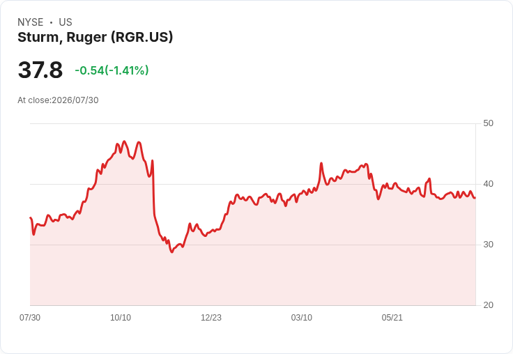 Ruger宣佈2026年約3000萬美元資本支出目標，正式啟動Ruger商業系統！