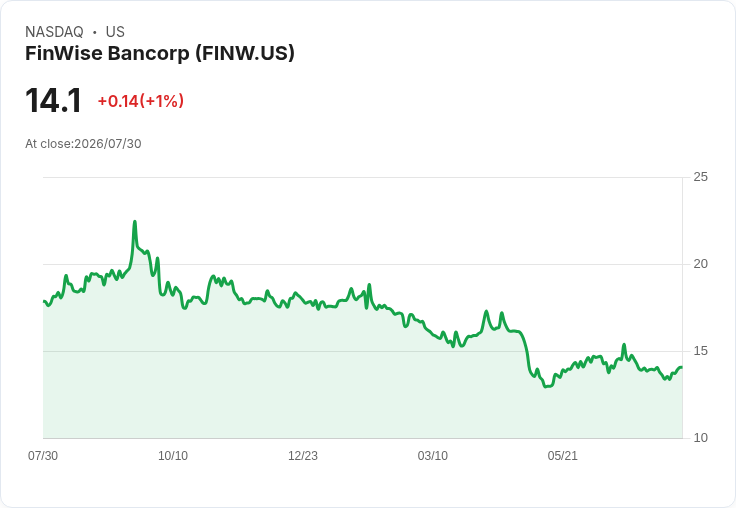 FinWise公佈2026年第二季業績,貸款發放達16億美元,淨呆帳預測穩健
