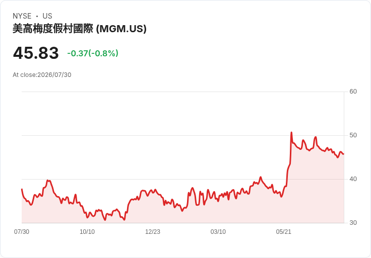 MGM計劃2027-28年每年在大阪投資10億美元，目標2030秋季開幕！