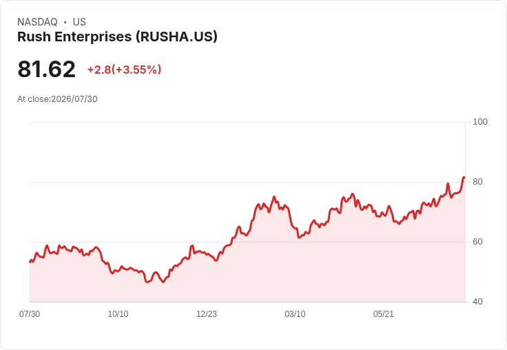 Rush Enterprises 預計在8月31日之前完成冷藏合資企業交易,展望下半年業績強勁