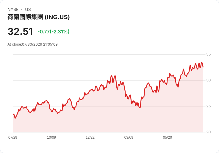 ING Groep 宣佈2026年上半年現金股息提升至每股€0.40，投資者喜迎利好訊息！