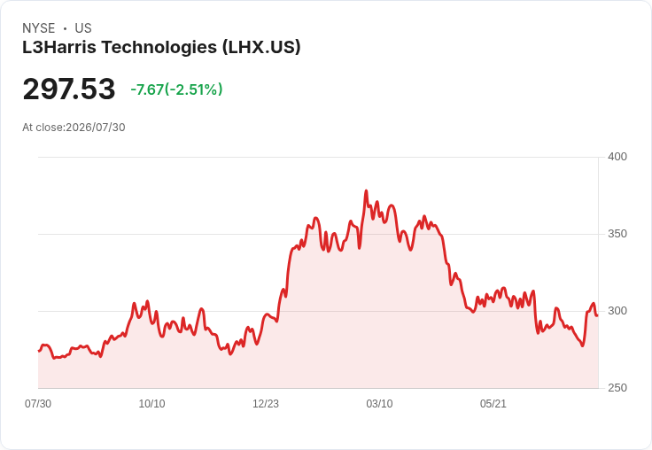 標題：L3Harris 2026年每股盈餘預期上調至11.80-12.00美元，計劃於2027年中重新評估導彈解決方案IPO