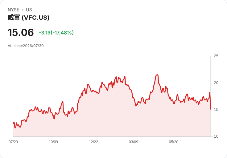 V.F. Corporation 提升2027財年營收預期至2％或更佳，維持約8％營運利潤目標