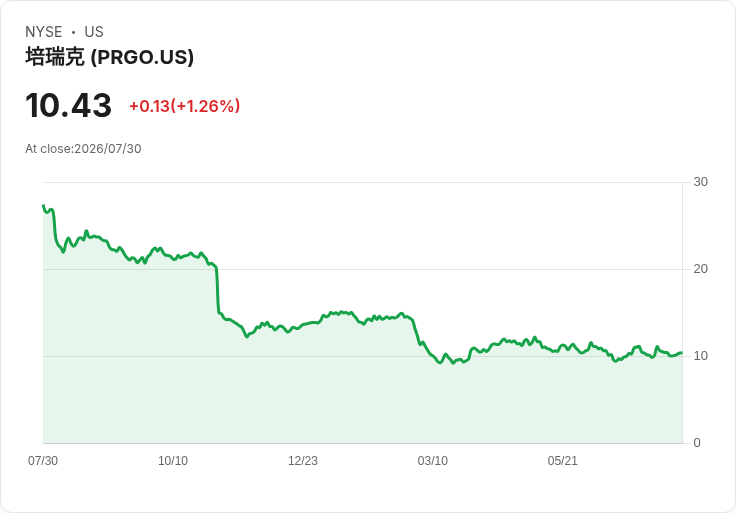佩裡戈宣佈每股0.29美元股息,投資者期待未來轉機!