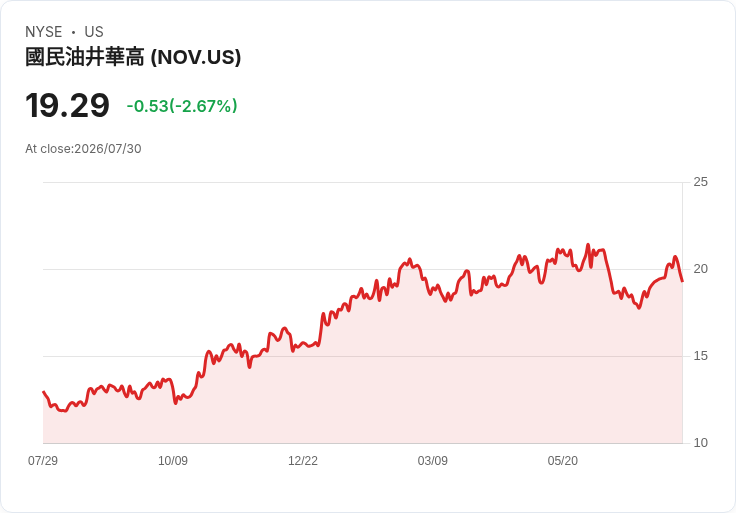 NOV第三季EBITDA預期160M-190M，2026年目標40％-50％自由現金流！