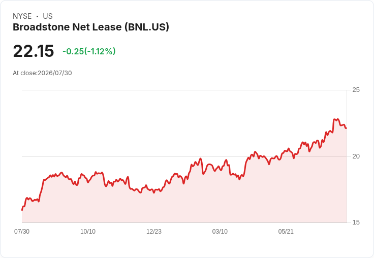 Broadstone Net Lease 宣佈每股 $0.2925 股利，穩健回報吸引投資者！