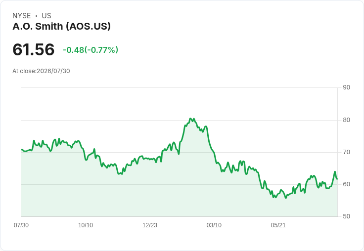 A. O. Smith宣佈每股派息0.36美元,投資者可望獲利!