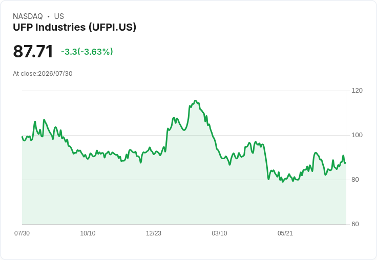 UFP Industries 宣佈每股 $0.36 股息，投資者持續受益！