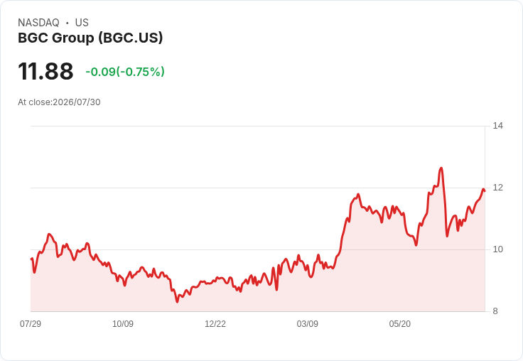 BGC集團第二季財報預告：獲利及營收雙增，市場期待持續上揚！