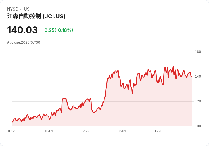 約翰遜控制公司2026財年調整後每股盈餘預測達5.05美元,提升有機收入增長展望至8%