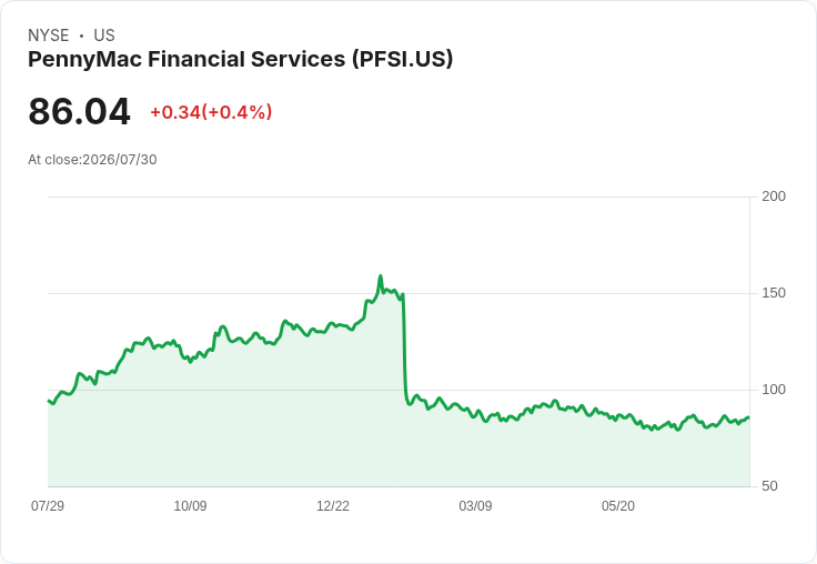 PennyMac金融業績不如預期，非GAAP每股盈餘僅達$1.39，收入大幅錯失分析師預測！