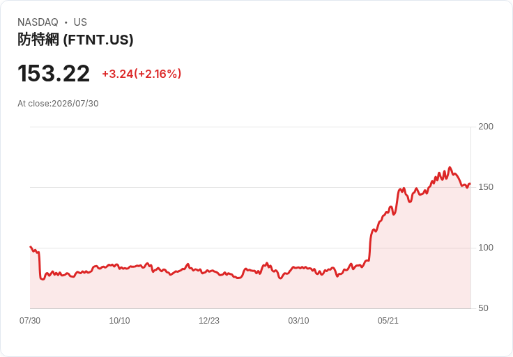 Fortinet 預測 2026 年每股盈餘 $3.41-$3.47，全年帳單展望上調至 $9.35B-$9.55B！
