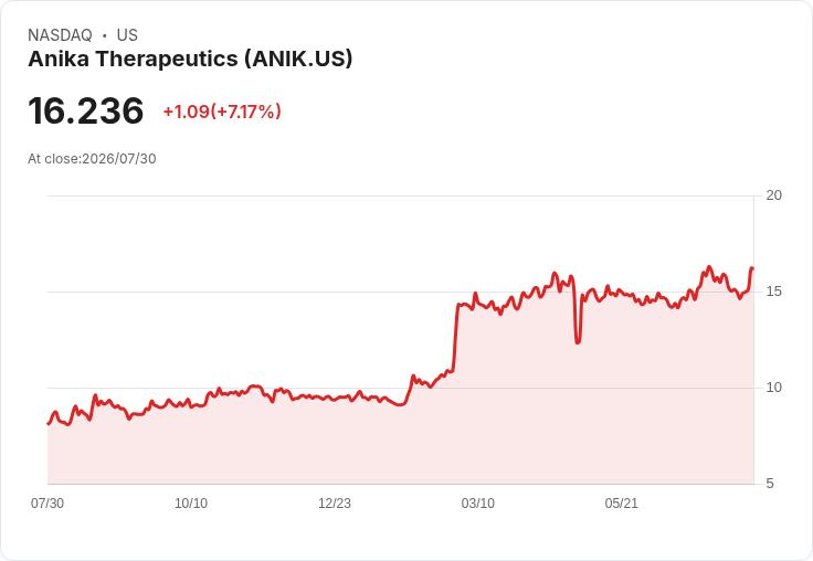 Anika Therapeutics 預測 2026 年調整後 EBITDA 利潤率達 13％ 至 17％，同時上調營收增長展望至 5％ 至 10％