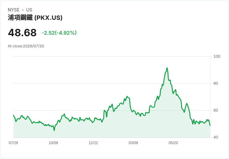 POSCO Holdings 第二季財報即將揭曉！投資者期待新亮點