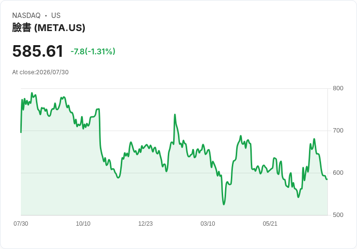 震撼！Meta Q2 2026 營收達 608 億美元，預期 Q3 萬億收入可達 640 億！