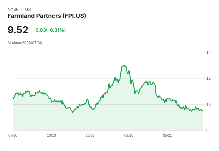 Farmland Partners 宣佈每股 $0.09 股息！投資者期待回報