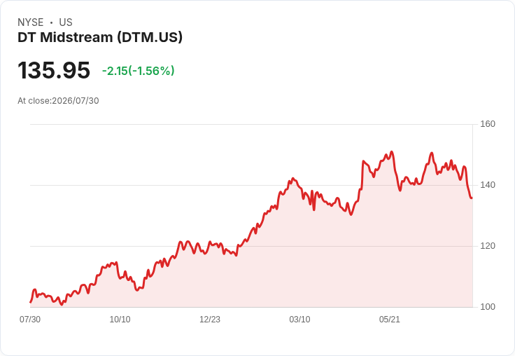 DT Midstream 第二季財報出爐 GAAP 每股盈餘 $1.09 不及預期