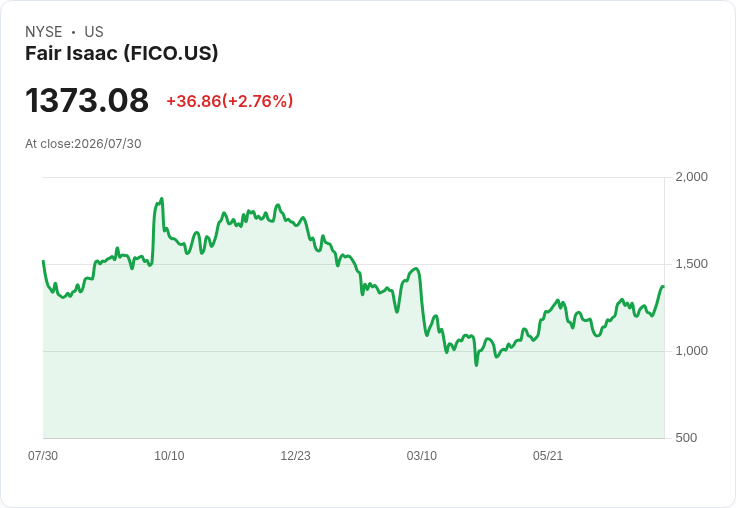 FICO 提升2026財年預測，收入將達25.3億美元，非GAAP每股盈餘42.43美元！
