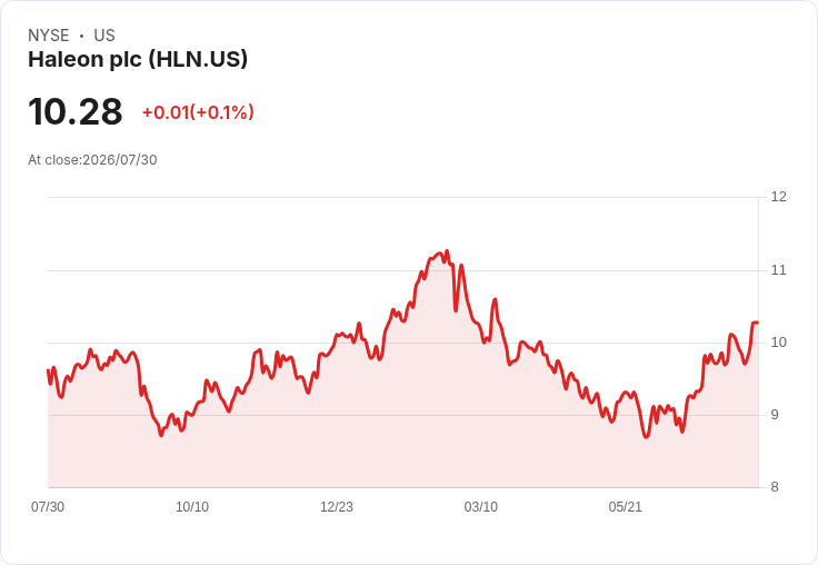 Haleon plc公佈2023上半年財報:每股收益10.30便士,收入增長2.2%