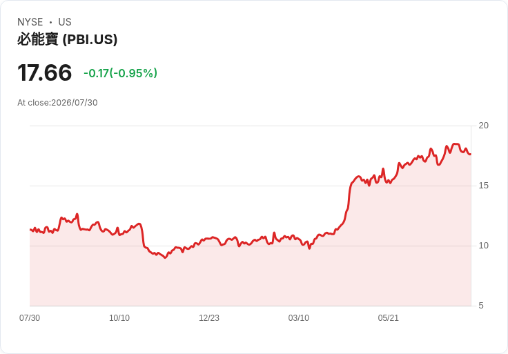 Pitney Bowes 宣佈每股 $0.10 股息，穩定回報吸引投資者目光！