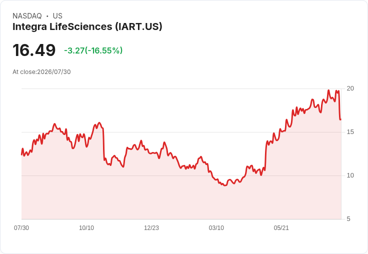 Integra LifeSciences重申2026年調整後每股收益預測2.40至2.50美元，第三季營收指引410萬至425萬美元