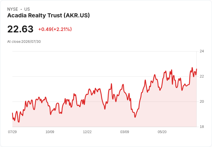 Acadia Realty Trust 預告2026年FFO增長目標達10％，街頭零售市場價值或高達2500萬美元！