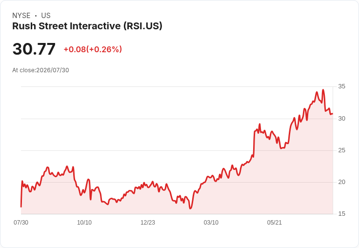Rush Street Interactive 預測 2026 年收入達 15.6 億至 16 億美元，阿爾伯塔啟動勢頭強勁！