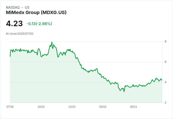 MiMedx 宣佈收購 Sanara 交易，2027 年預計營收超過 4 億美元，調整後 EBITDA 邊際將達 20％