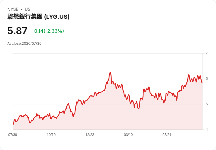 Lloyds Banking Q2 業績超預期，2026 年展望再度確認！