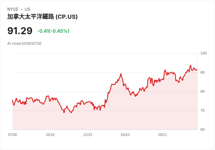CPKC 2026年目標中單位數成長，瞄準10億美元墨加陸橋收入！