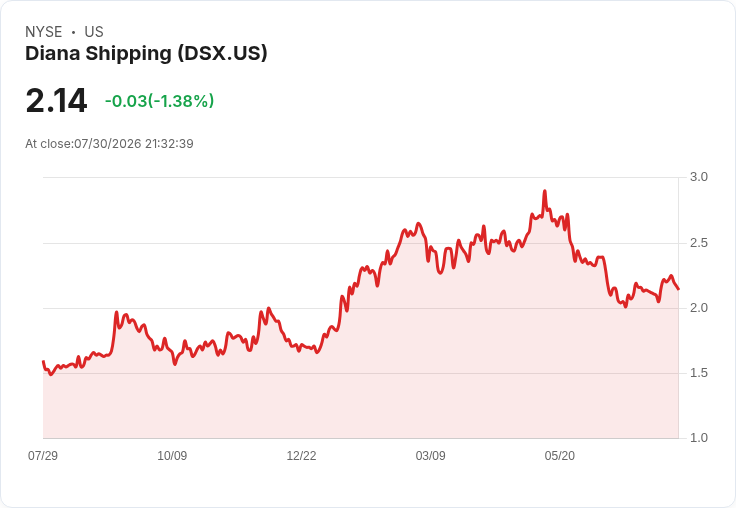 Diana Shipping 宣佈每股派息0.01美元，穩定回報引關注！