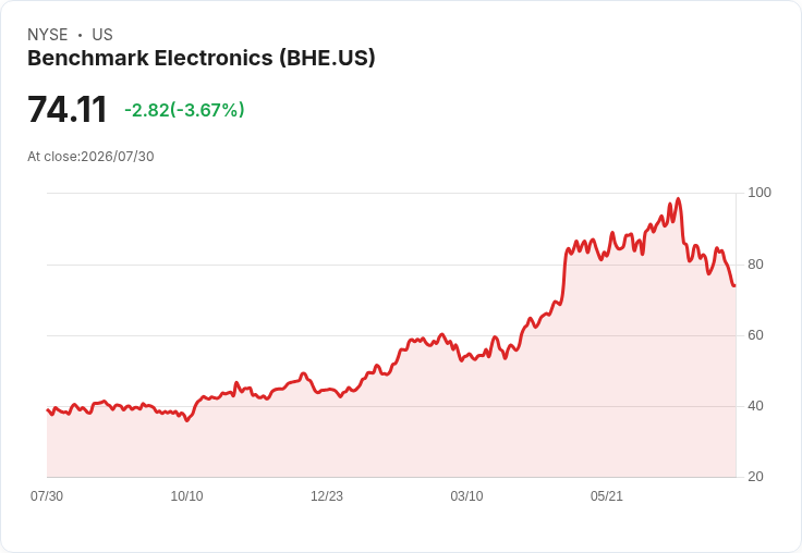Benchmark Electronics Q2 2026 營收強勁，預估全年達30億美元，EPS指引提升至0.76-0.82！