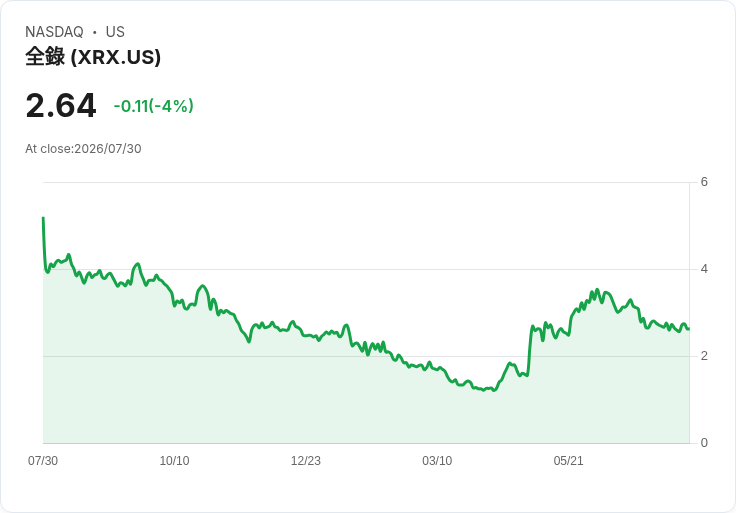Xerox Q2業績超預期，股價暴漲20.3％！未來成長潛力引關注