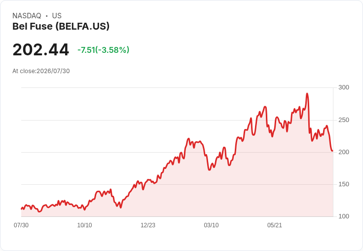 Bel Fuse (NASDAQ:BELFA) 第二季業績超預期，展望未來銷售強勁增長！