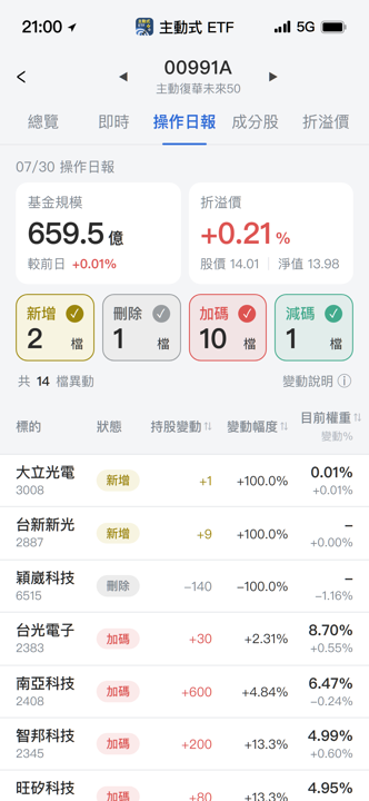 【00991A】07/30 操作日報｜經理人爆買致茂，設備股大換手