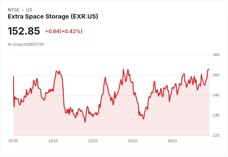 Extra Space Storage 預測2026年每股核心FFO達8.25至8.40美元，提升同店收入增長目標至1％-2％