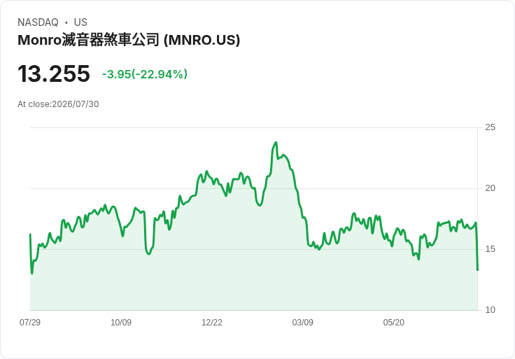 Monro預期2027財年資本支出將達2500萬至3500萬美元，仍堅持行銷投資應對宏觀壓力
